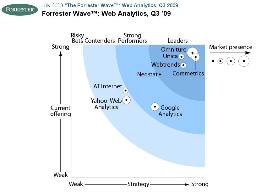 The Forrester Wave: Web Analytics Q3, 2009, CC-Lizenz