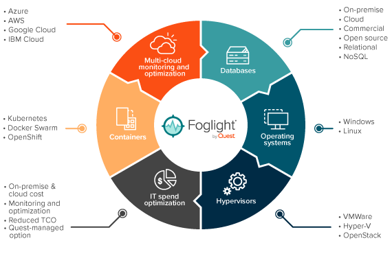 Foglight by Quest
